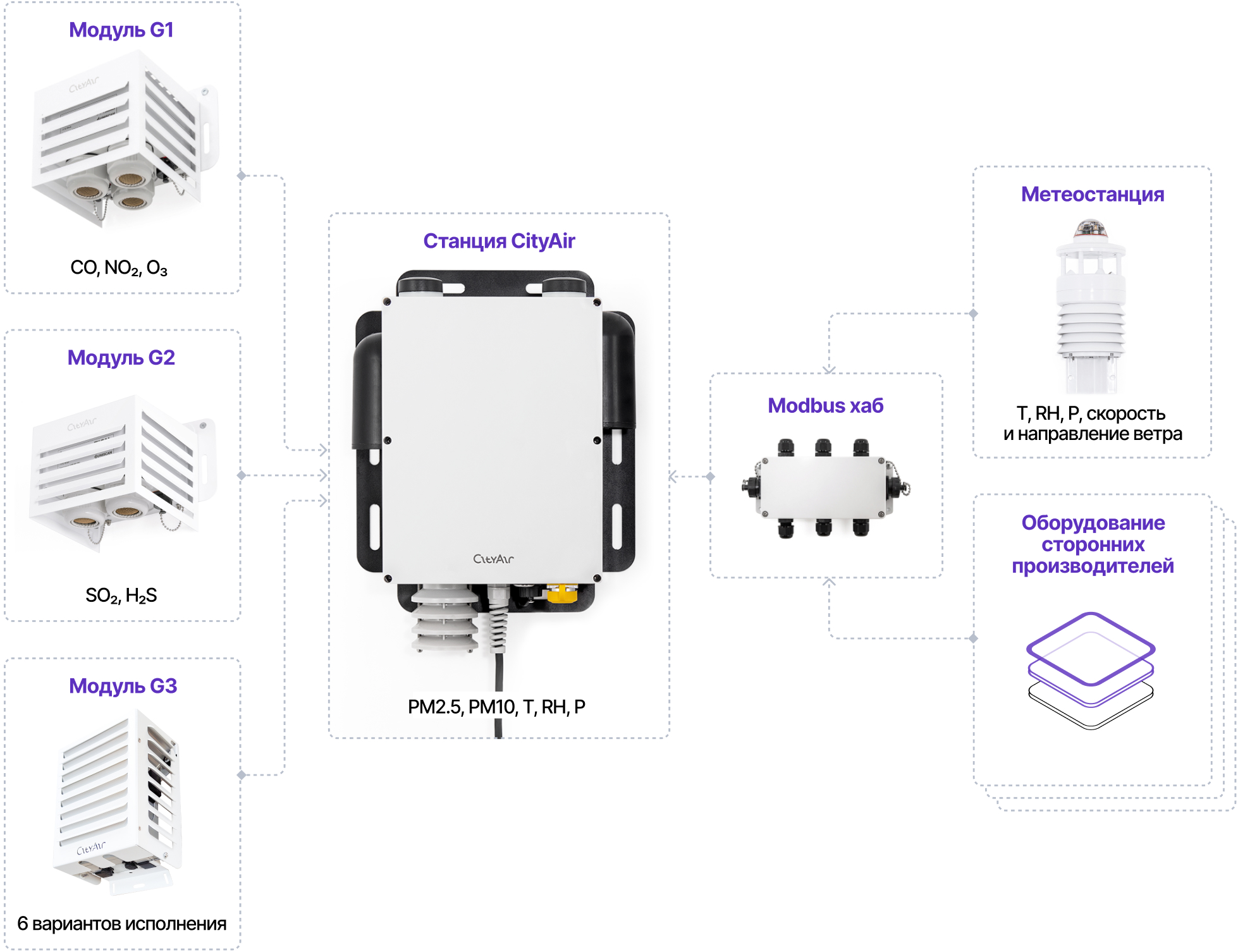 Пост мониторинга CityAir