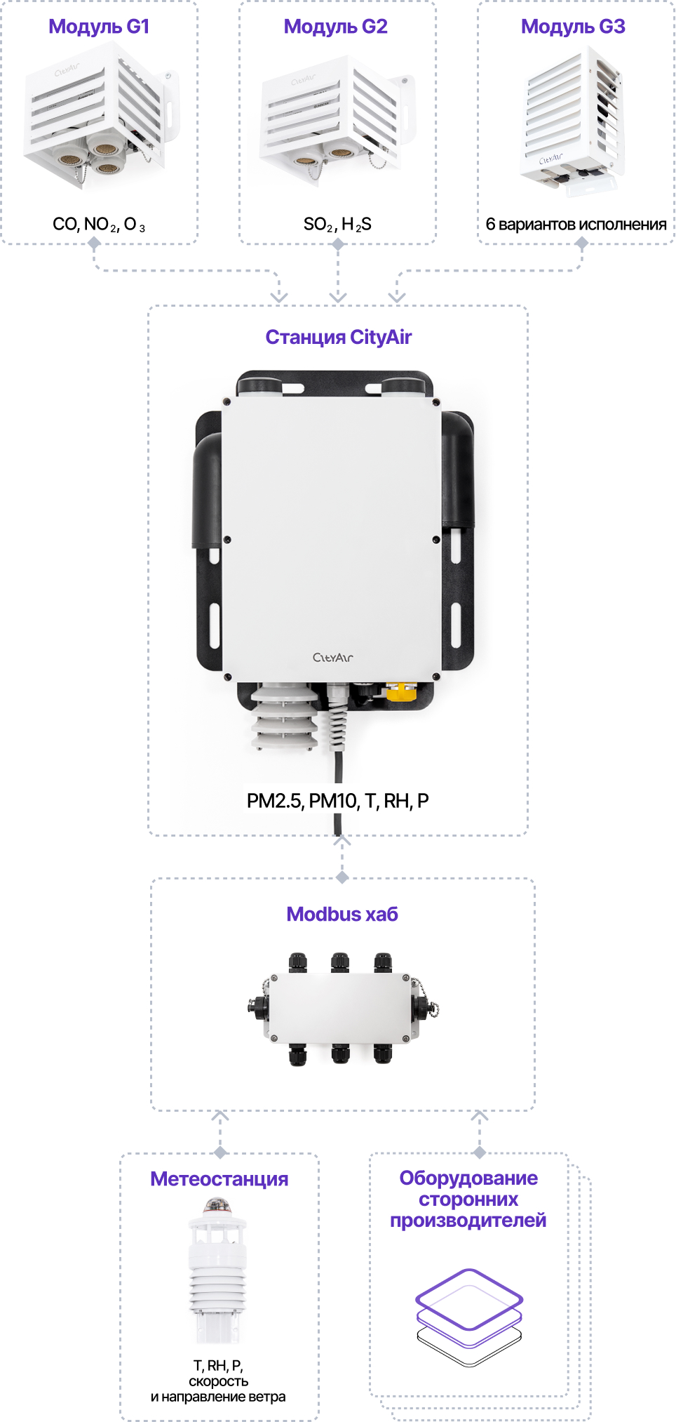 Пост мониторинга CityAir
